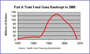 1999 predictions of trust fund depletion