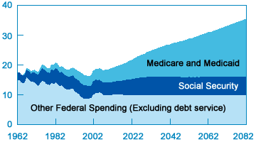 CBO Health Costs