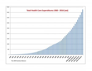 National health care expenditures Statistical Abstract of the US