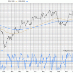 Wellpopint hits a 52-week high.