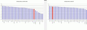 Life expectancy change with age