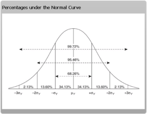 Normal distribution curve
