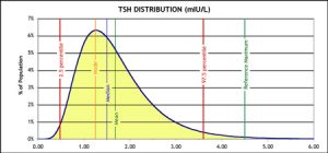 TSH-distrbution-3