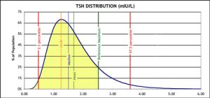 TSH-distrbution-revised