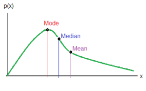 skewed distribution with different mean, median and mode values