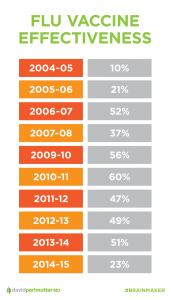 flu vaccine effectiveness over time