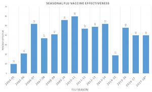 CDC Seasonal Flu Vaccine effectiveness