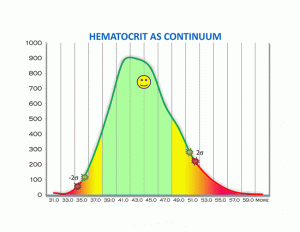 Hematocrit seen as a continuum of values