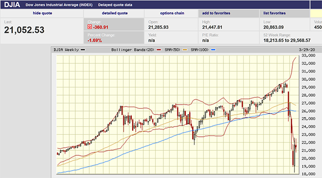 DJIA precipitous drop